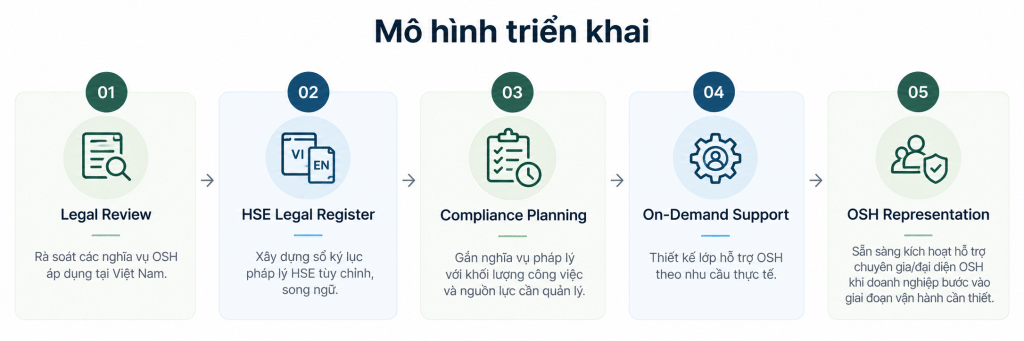 Mô hình triển khai OSHVN